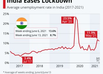 unemployment in India
