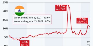 unemployment in India