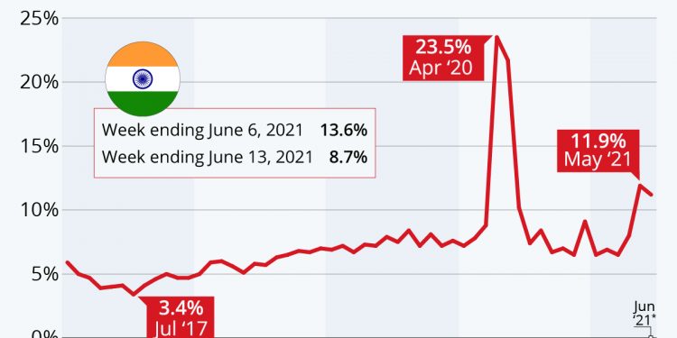 unemployment in India
