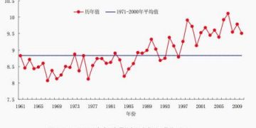 China warming up faster than the world: Govt report