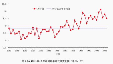 China warming up faster than the world: Govt report